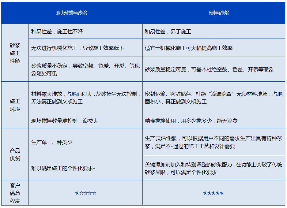 預拌砂漿，與現拌砂漿的優缺點對比分析(圖1)