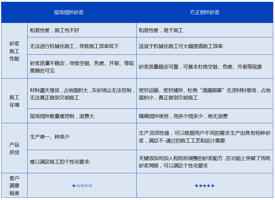 預拌砂漿，與現拌砂漿的優缺點對比分析(圖1)